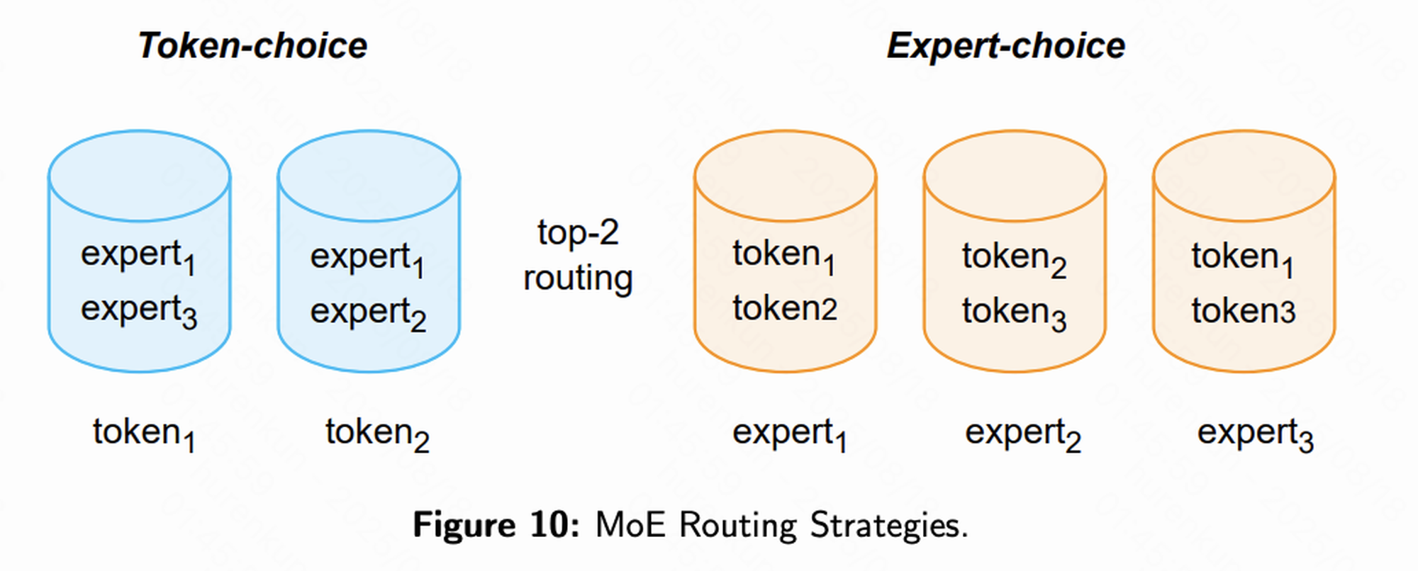 MoE Routing Strategy