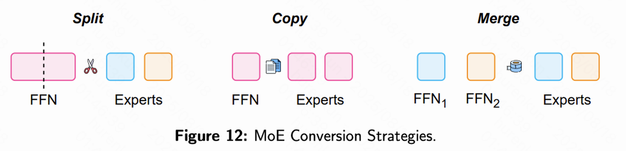 MoE Coversion Strategy