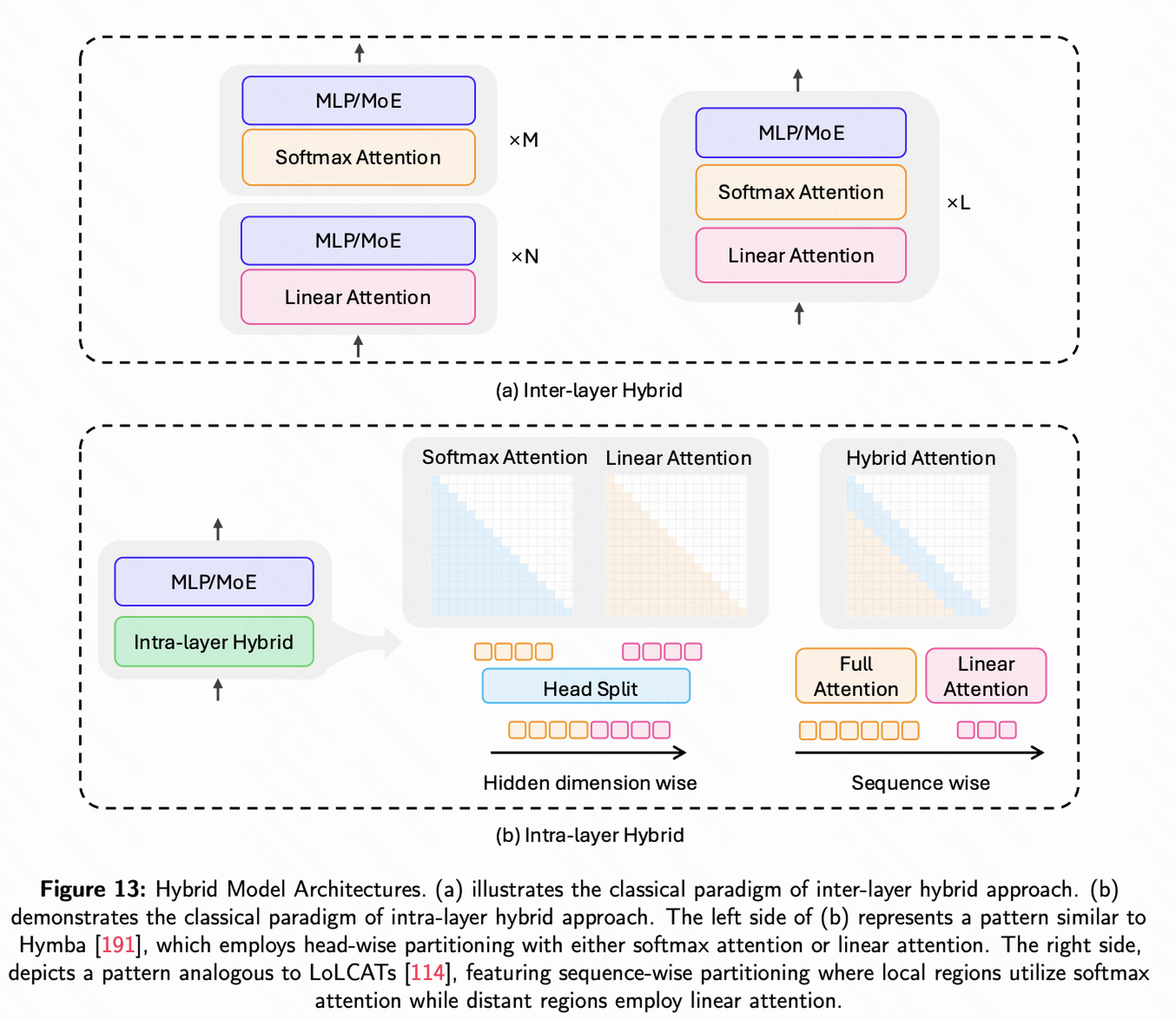 Hybrid Model Architecture