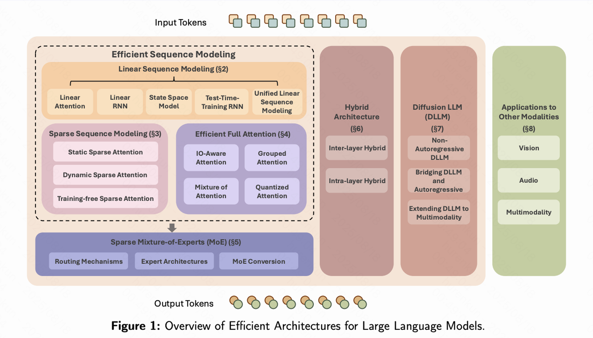 Overview of Efficient Architectures for Large Language Models