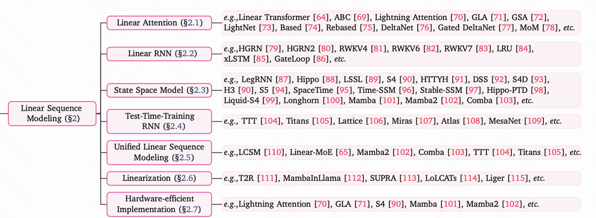 Linear sequence modeling