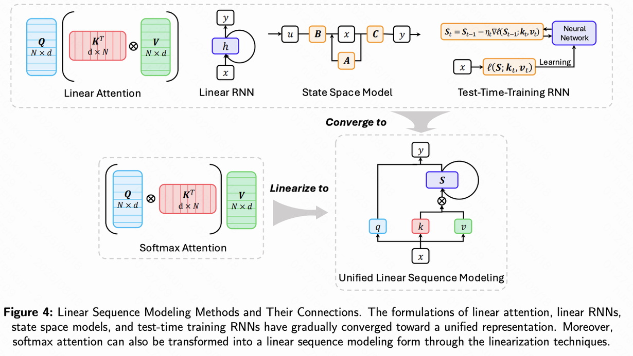 Linear sequence modeling and their connections