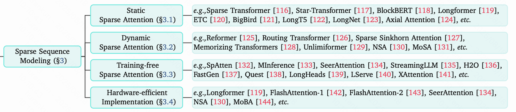 Sparse Sequence Modeling
