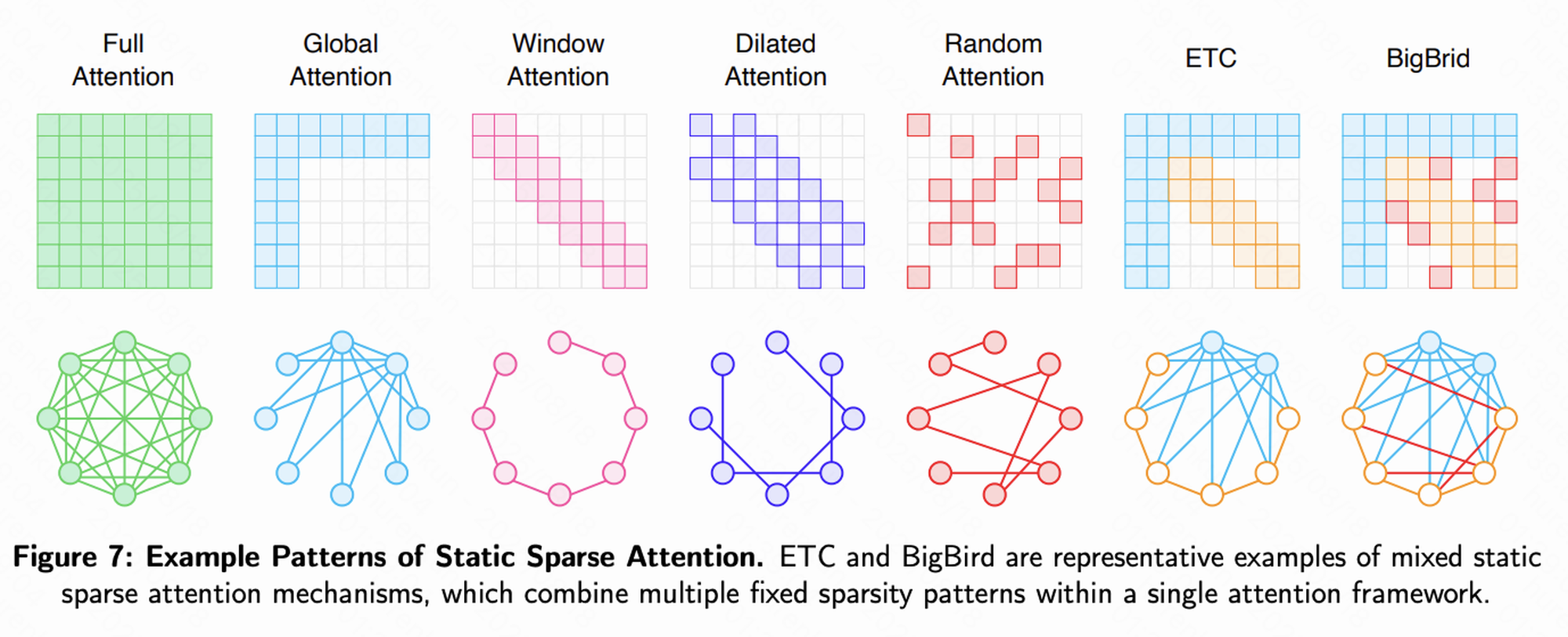  Example Patterns of Static Sparse Attention