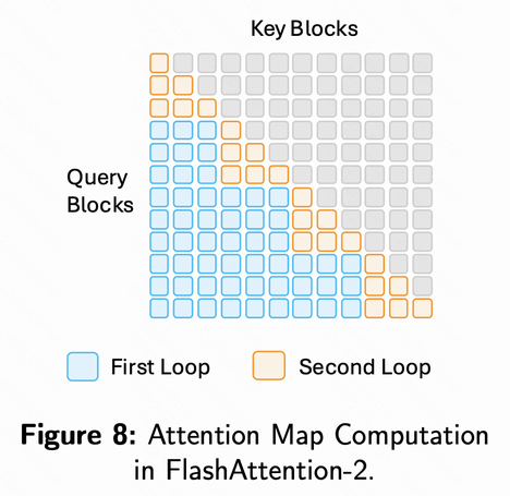 Attention Map Computation in FlashAttention-2