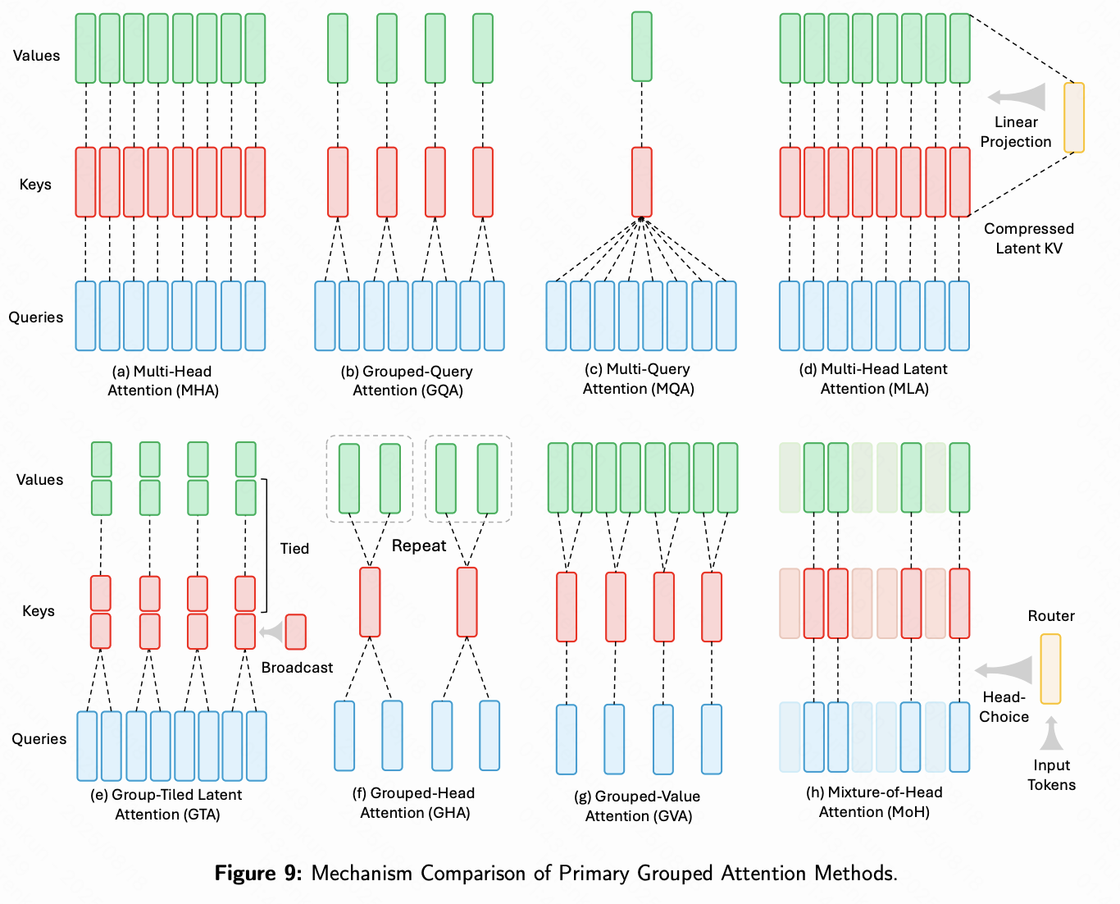Mechanism Comparison of Primary Grouped Attention Methods